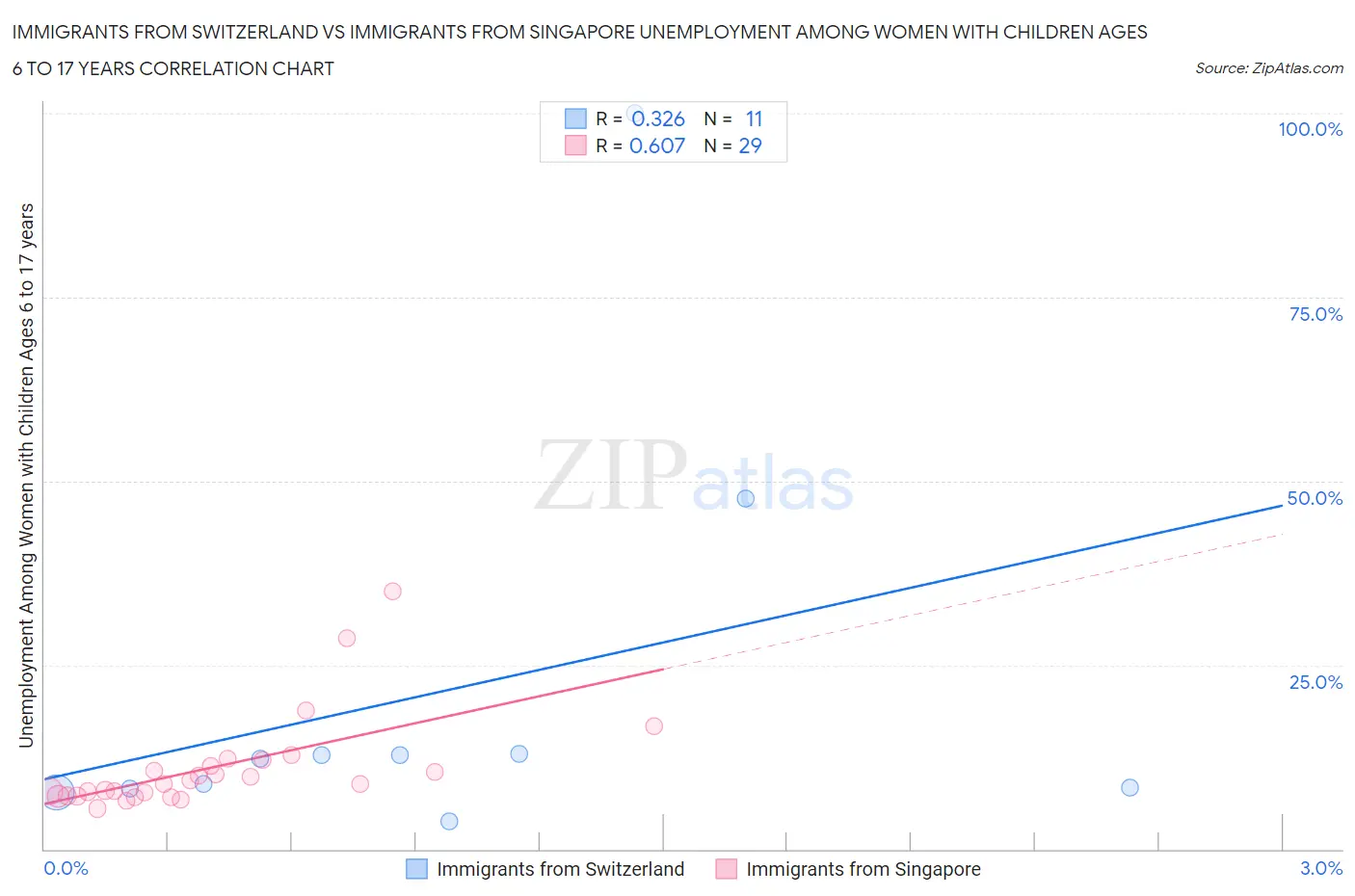 Immigrants from Switzerland vs Immigrants from Singapore Unemployment Among Women with Children Ages 6 to 17 years