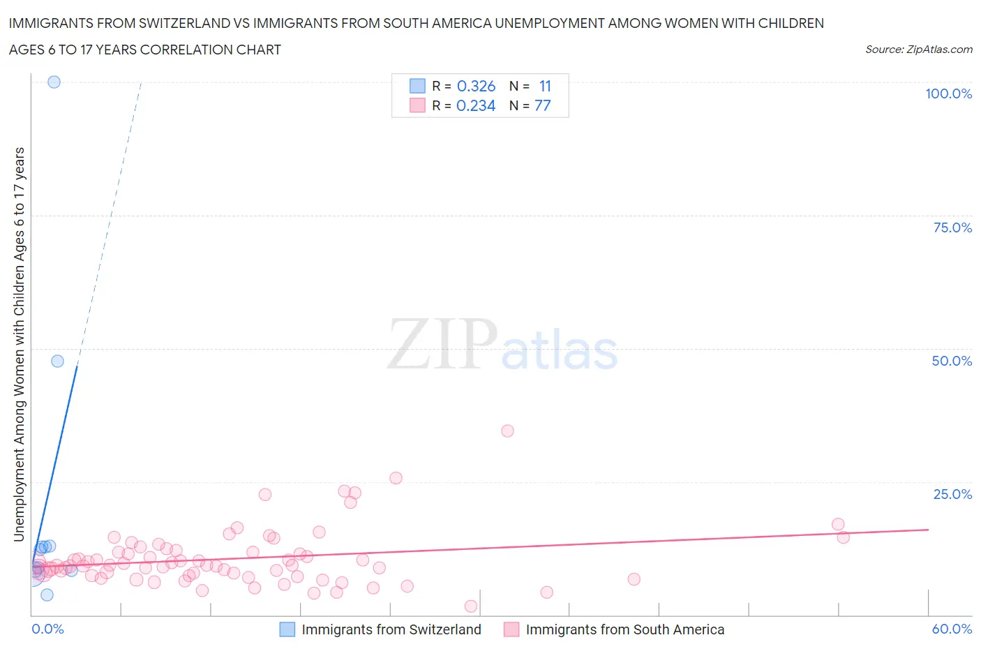 Immigrants from Switzerland vs Immigrants from South America Unemployment Among Women with Children Ages 6 to 17 years