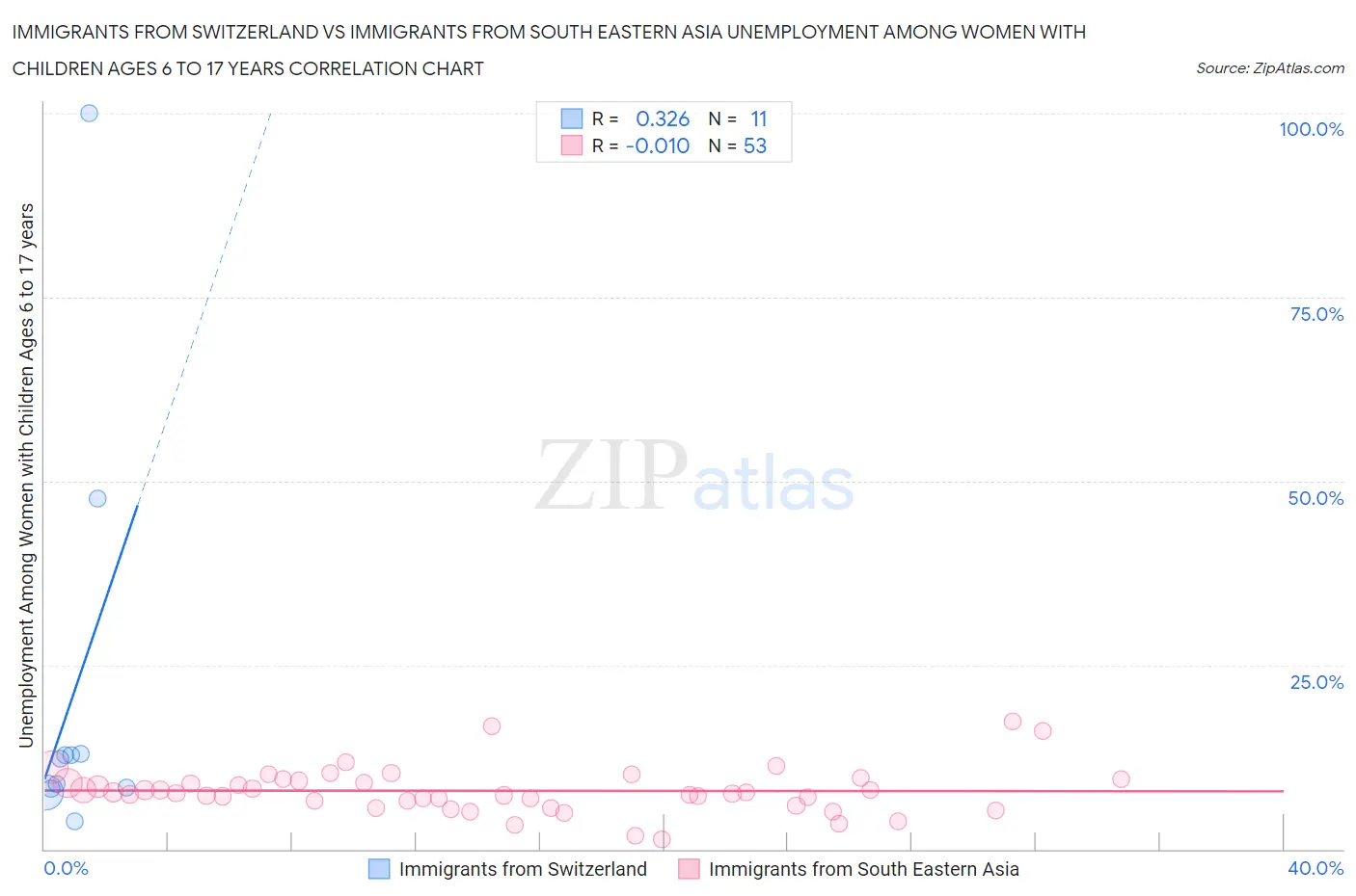 Immigrants from Switzerland vs Immigrants from South Eastern Asia Unemployment Among Women with Children Ages 6 to 17 years