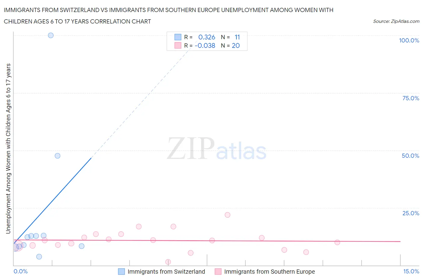 Immigrants from Switzerland vs Immigrants from Southern Europe Unemployment Among Women with Children Ages 6 to 17 years