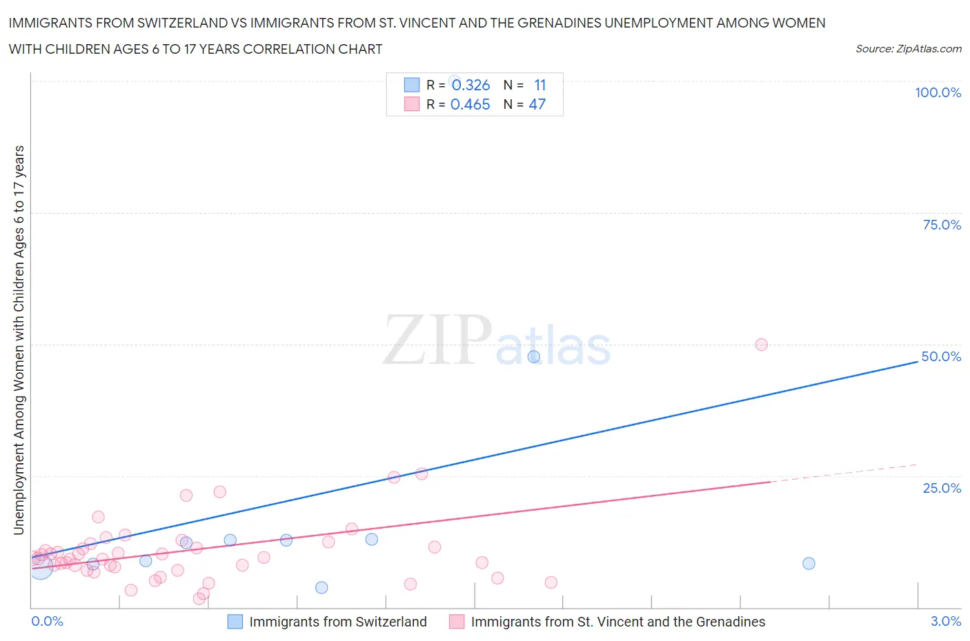 Immigrants from Switzerland vs Immigrants from St. Vincent and the Grenadines Unemployment Among Women with Children Ages 6 to 17 years