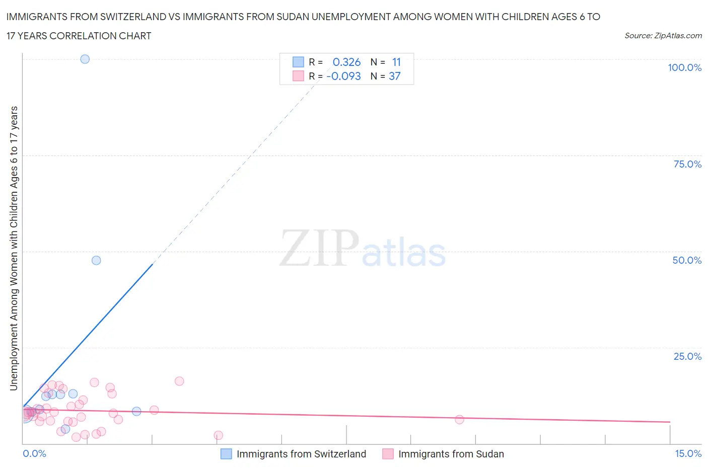 Immigrants from Switzerland vs Immigrants from Sudan Unemployment Among Women with Children Ages 6 to 17 years