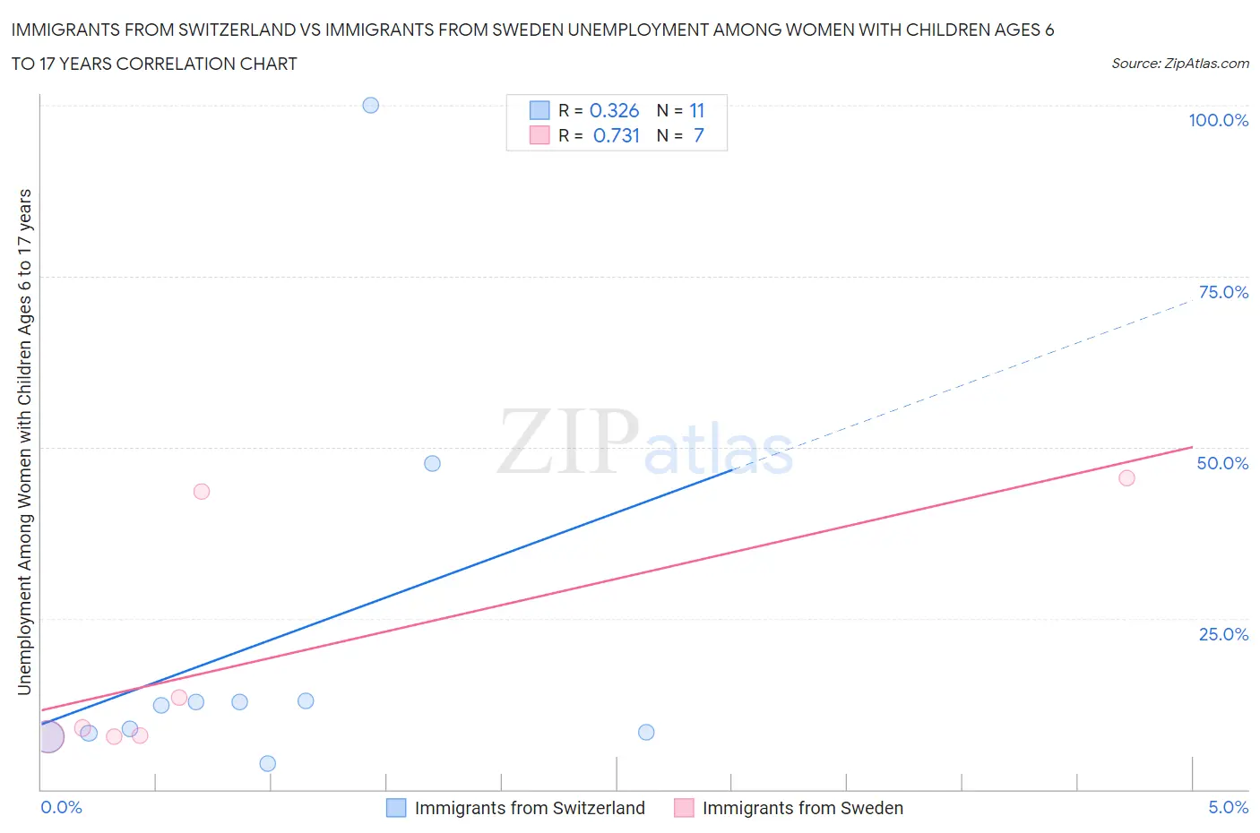 Immigrants from Switzerland vs Immigrants from Sweden Unemployment Among Women with Children Ages 6 to 17 years