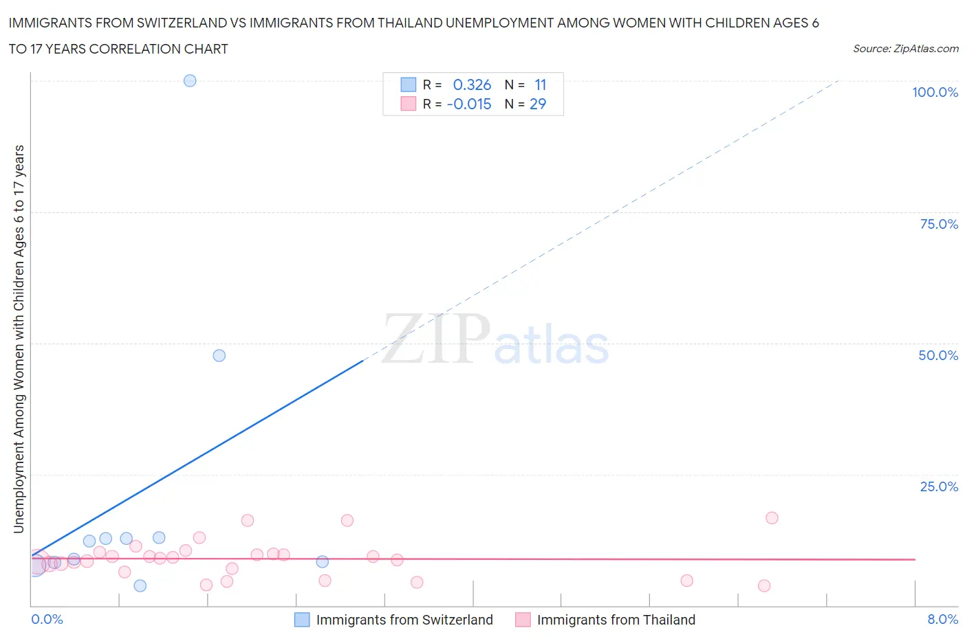 Immigrants from Switzerland vs Immigrants from Thailand Unemployment Among Women with Children Ages 6 to 17 years