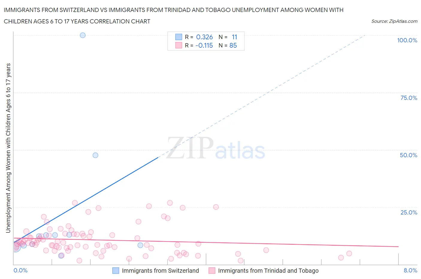 Immigrants from Switzerland vs Immigrants from Trinidad and Tobago Unemployment Among Women with Children Ages 6 to 17 years