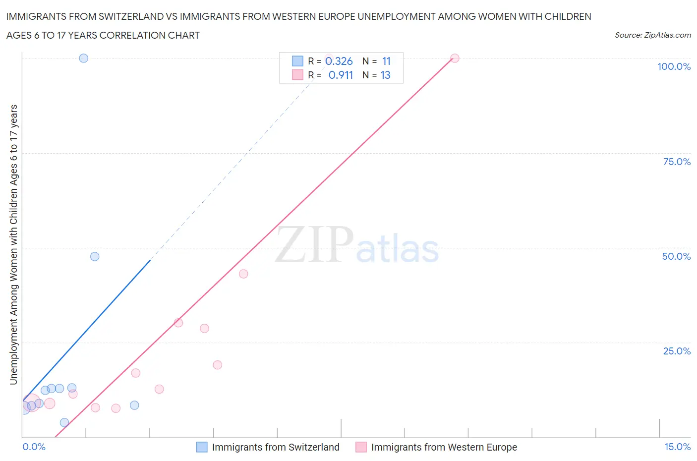 Immigrants from Switzerland vs Immigrants from Western Europe Unemployment Among Women with Children Ages 6 to 17 years