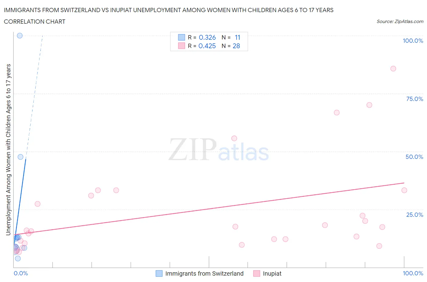 Immigrants from Switzerland vs Inupiat Unemployment Among Women with Children Ages 6 to 17 years