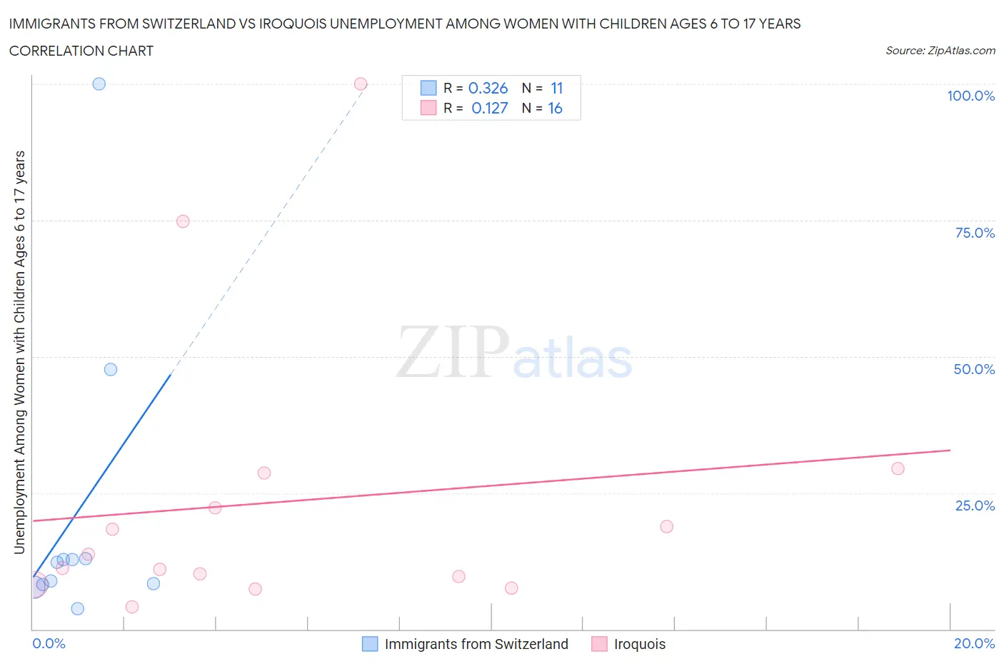 Immigrants from Switzerland vs Iroquois Unemployment Among Women with Children Ages 6 to 17 years