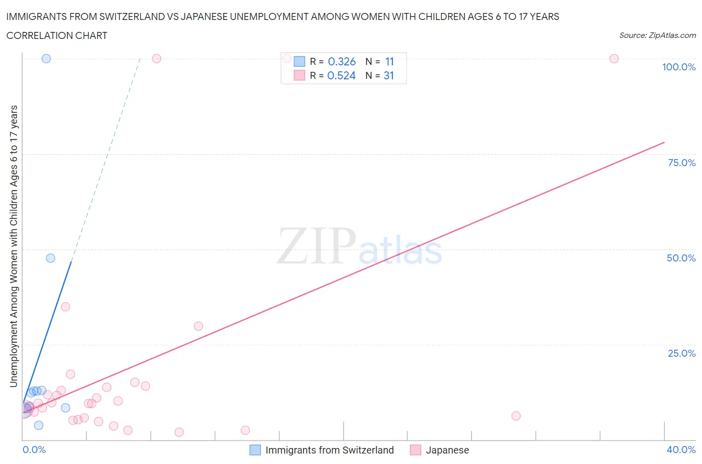 Immigrants from Switzerland vs Japanese Unemployment Among Women with Children Ages 6 to 17 years