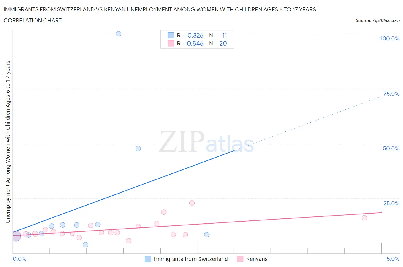 Immigrants from Switzerland vs Kenyan Unemployment Among Women with Children Ages 6 to 17 years