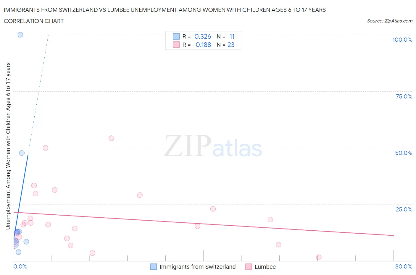 Immigrants from Switzerland vs Lumbee Unemployment Among Women with Children Ages 6 to 17 years