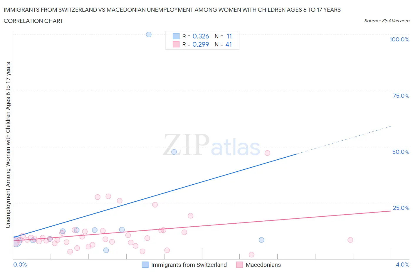 Immigrants from Switzerland vs Macedonian Unemployment Among Women with Children Ages 6 to 17 years