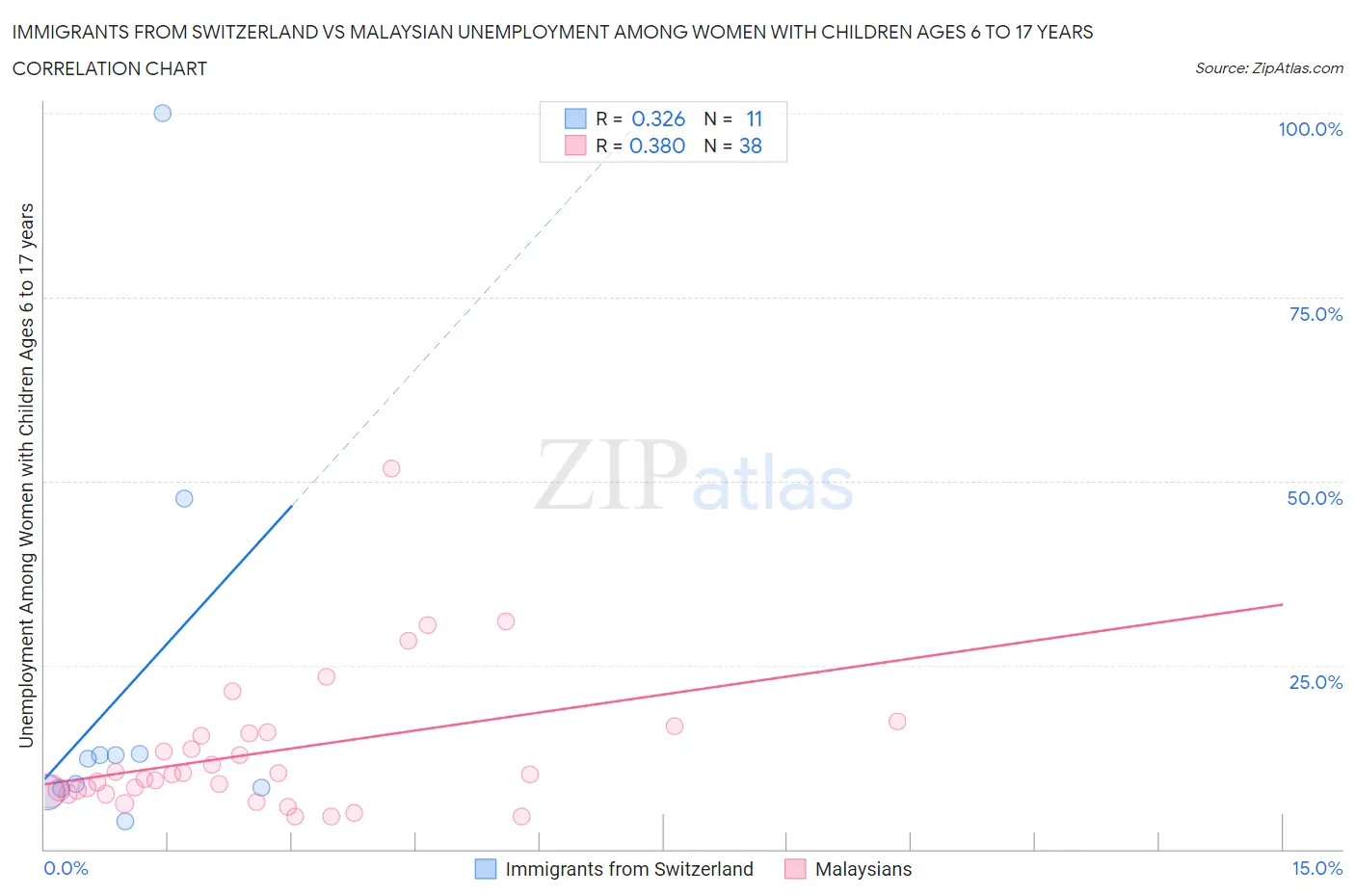 Immigrants from Switzerland vs Malaysian Unemployment Among Women with Children Ages 6 to 17 years