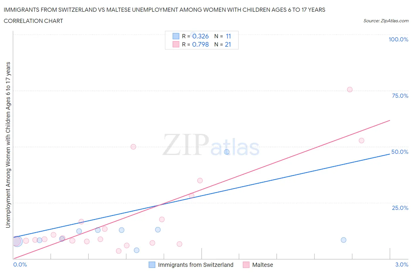 Immigrants from Switzerland vs Maltese Unemployment Among Women with Children Ages 6 to 17 years