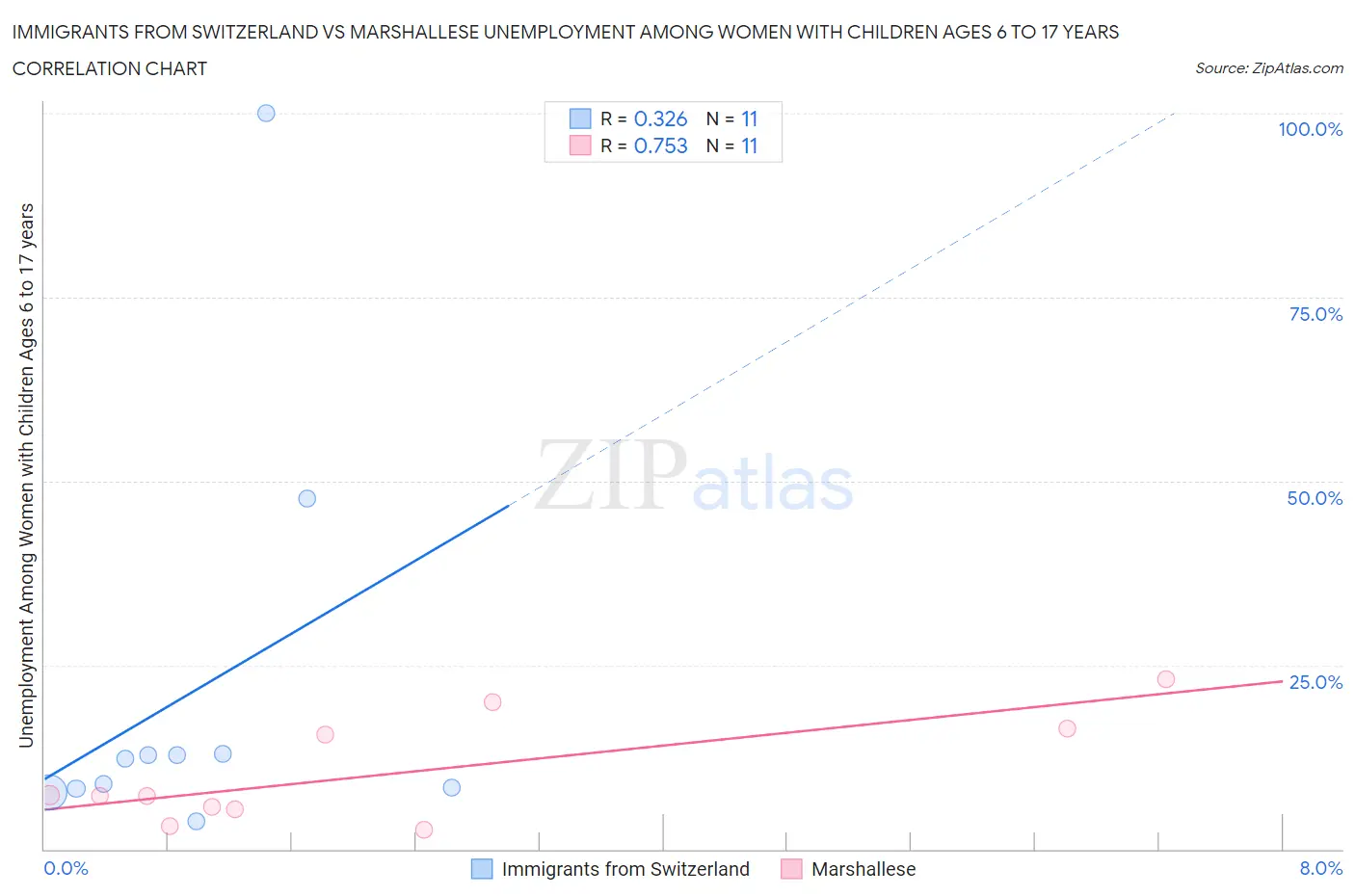 Immigrants from Switzerland vs Marshallese Unemployment Among Women with Children Ages 6 to 17 years