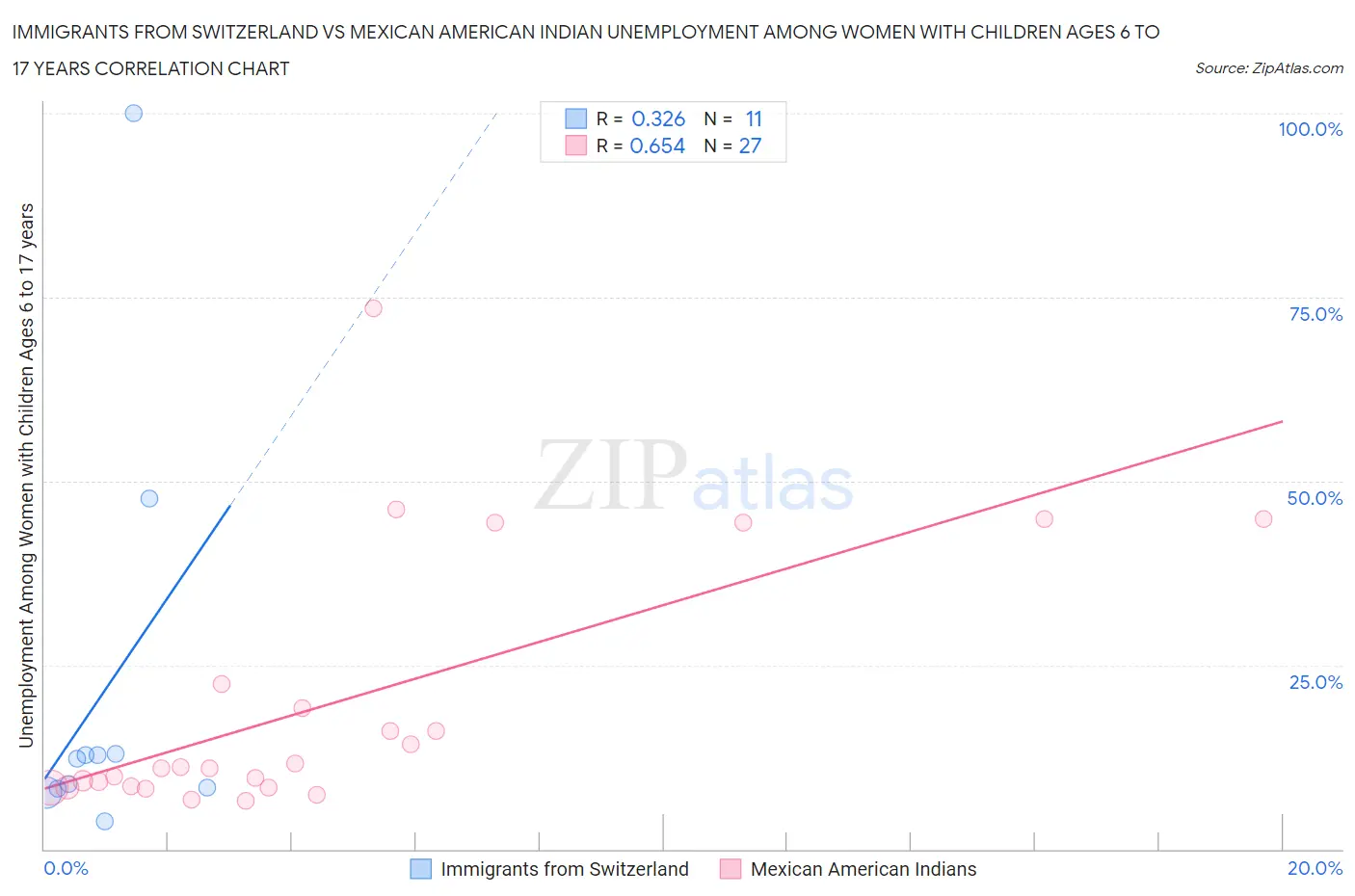 Immigrants from Switzerland vs Mexican American Indian Unemployment Among Women with Children Ages 6 to 17 years