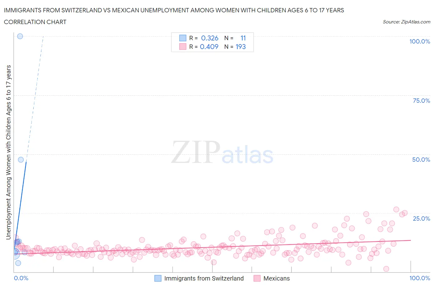 Immigrants from Switzerland vs Mexican Unemployment Among Women with Children Ages 6 to 17 years