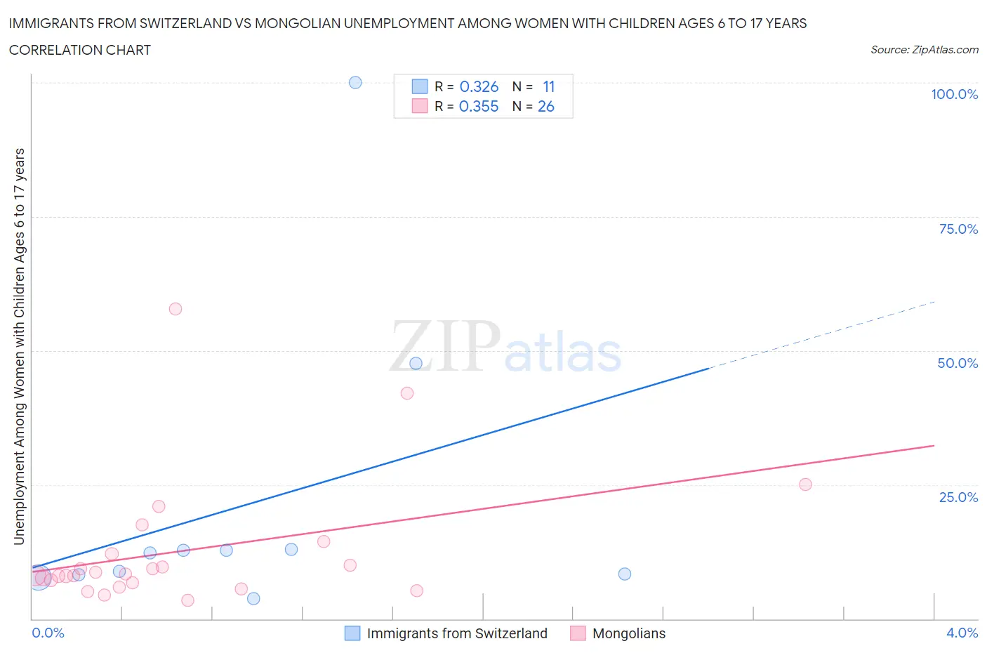 Immigrants from Switzerland vs Mongolian Unemployment Among Women with Children Ages 6 to 17 years