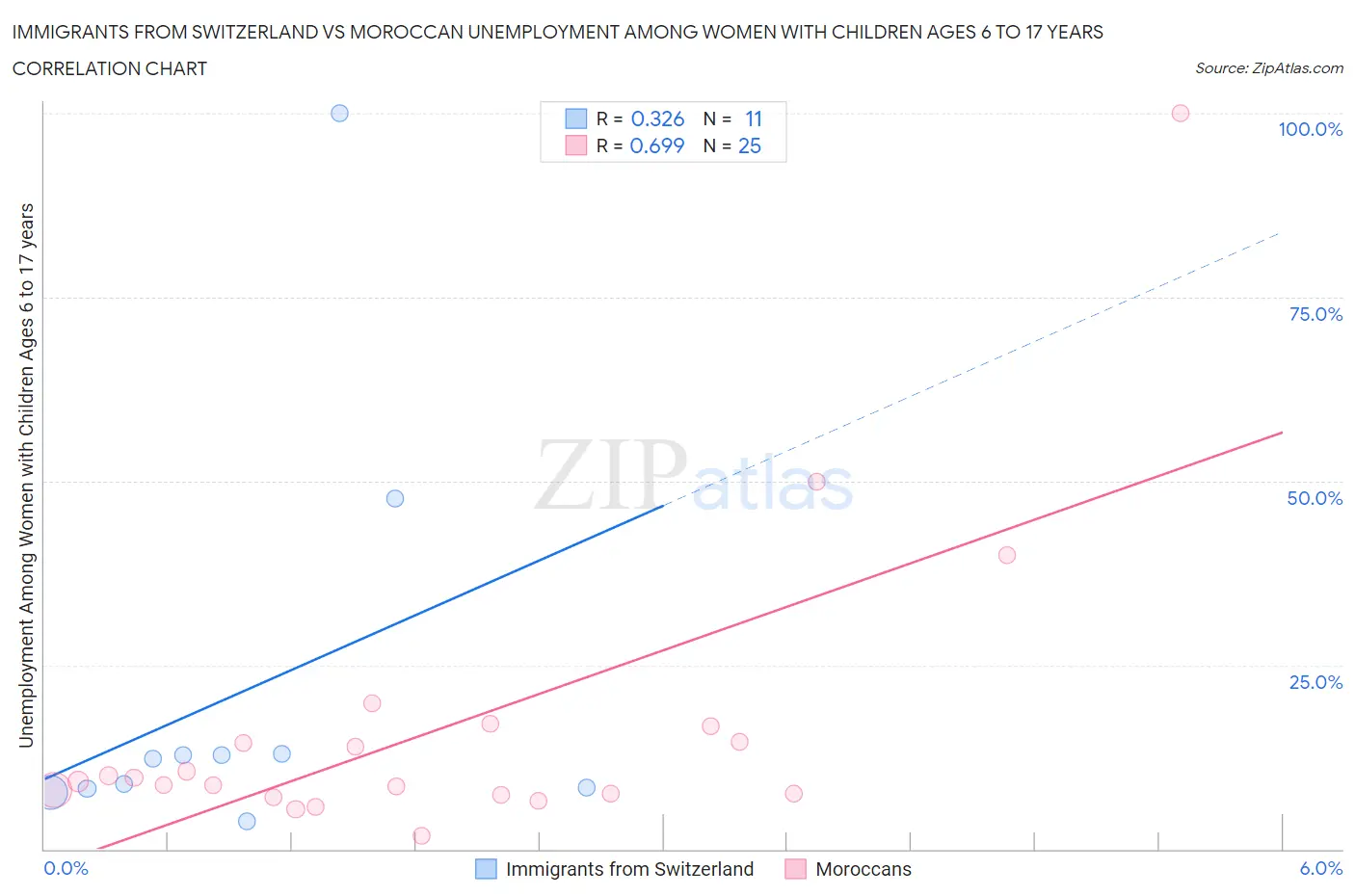 Immigrants from Switzerland vs Moroccan Unemployment Among Women with Children Ages 6 to 17 years