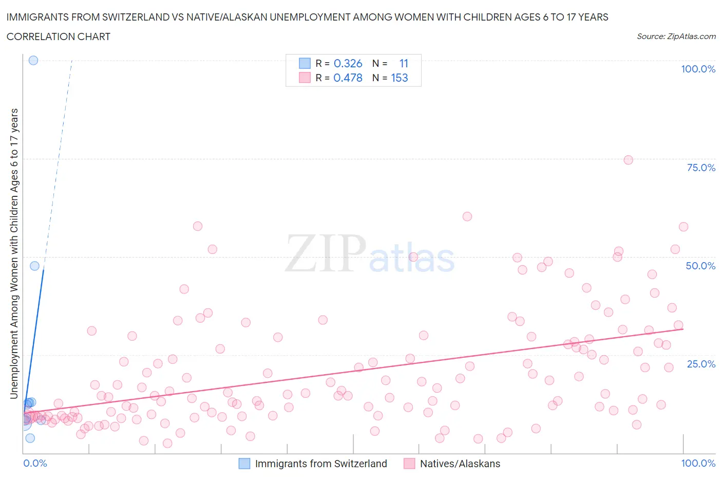 Immigrants from Switzerland vs Native/Alaskan Unemployment Among Women with Children Ages 6 to 17 years