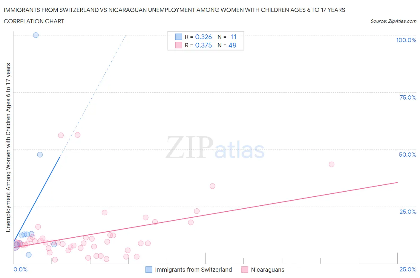 Immigrants from Switzerland vs Nicaraguan Unemployment Among Women with Children Ages 6 to 17 years