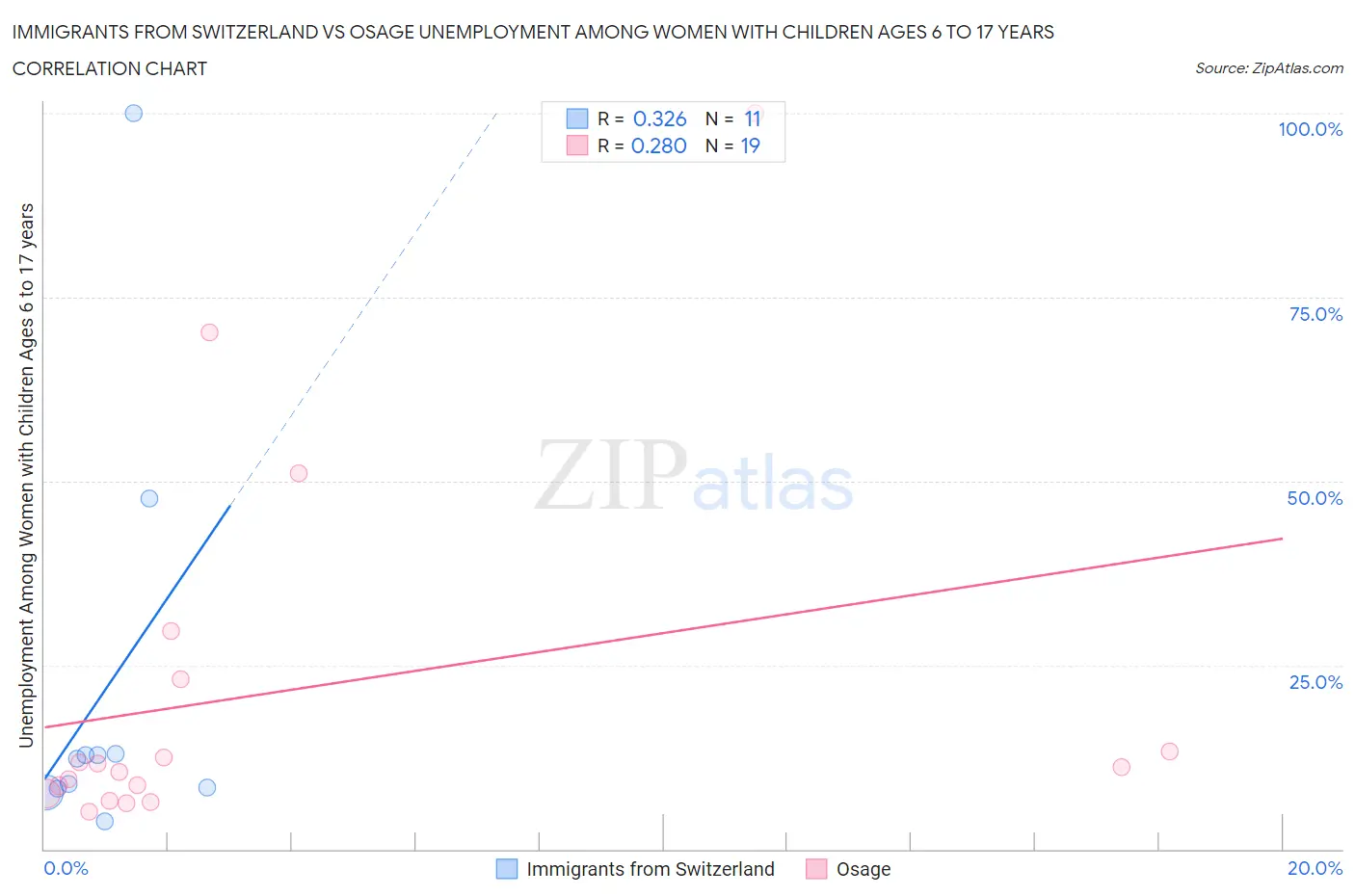 Immigrants from Switzerland vs Osage Unemployment Among Women with Children Ages 6 to 17 years