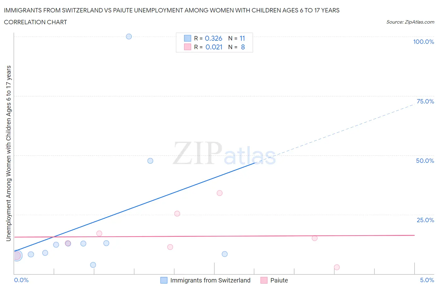 Immigrants from Switzerland vs Paiute Unemployment Among Women with Children Ages 6 to 17 years