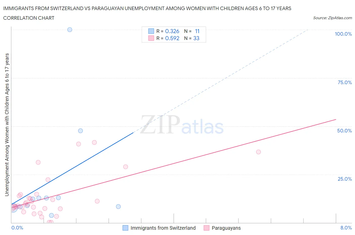 Immigrants from Switzerland vs Paraguayan Unemployment Among Women with Children Ages 6 to 17 years