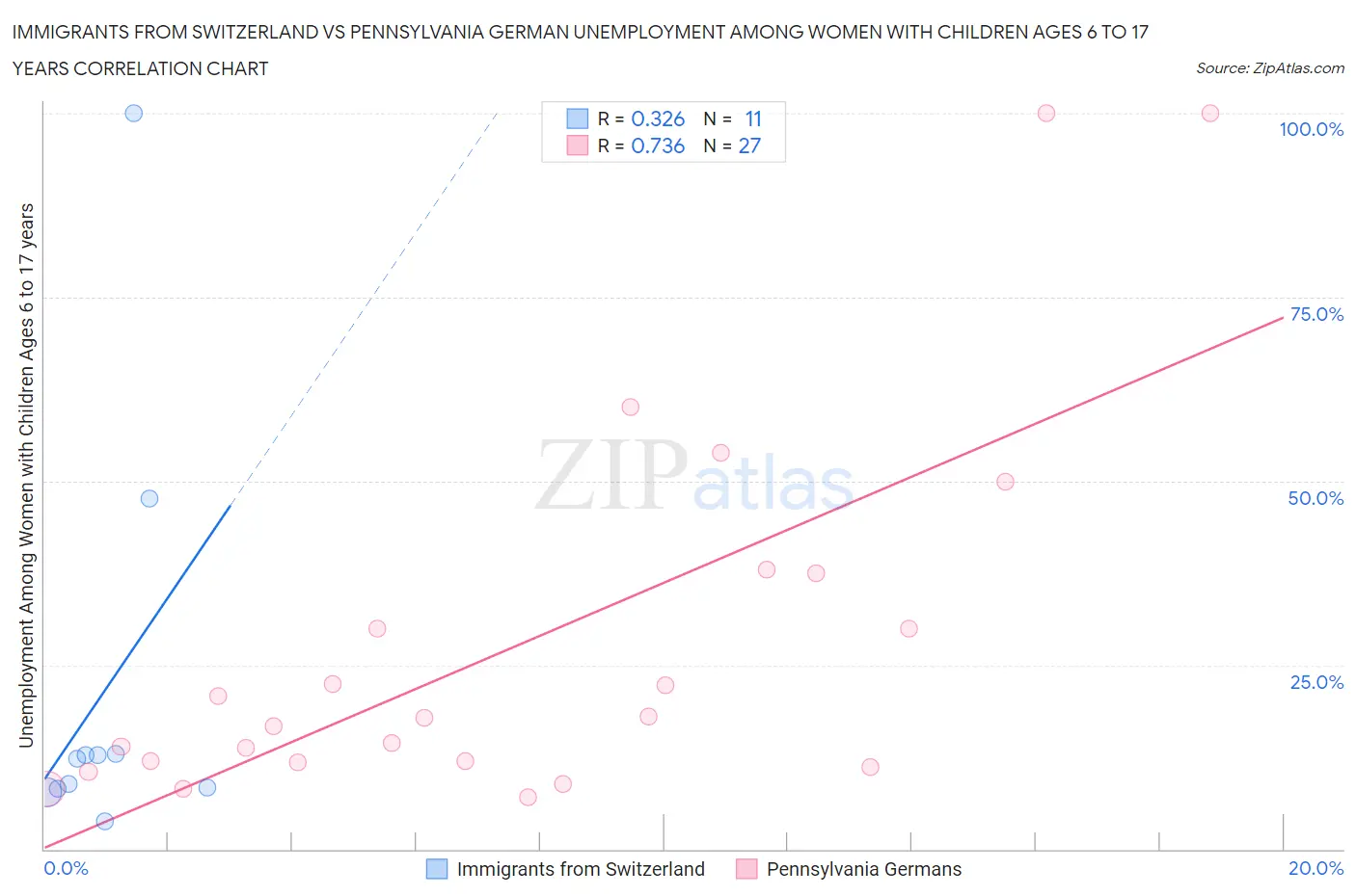 Immigrants from Switzerland vs Pennsylvania German Unemployment Among Women with Children Ages 6 to 17 years