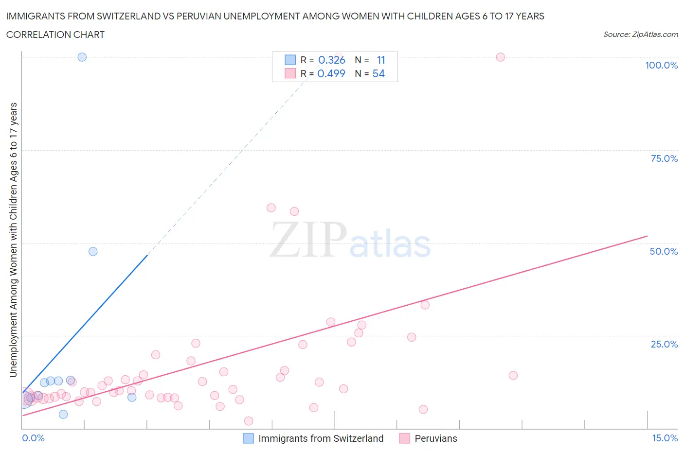 Immigrants from Switzerland vs Peruvian Unemployment Among Women with Children Ages 6 to 17 years