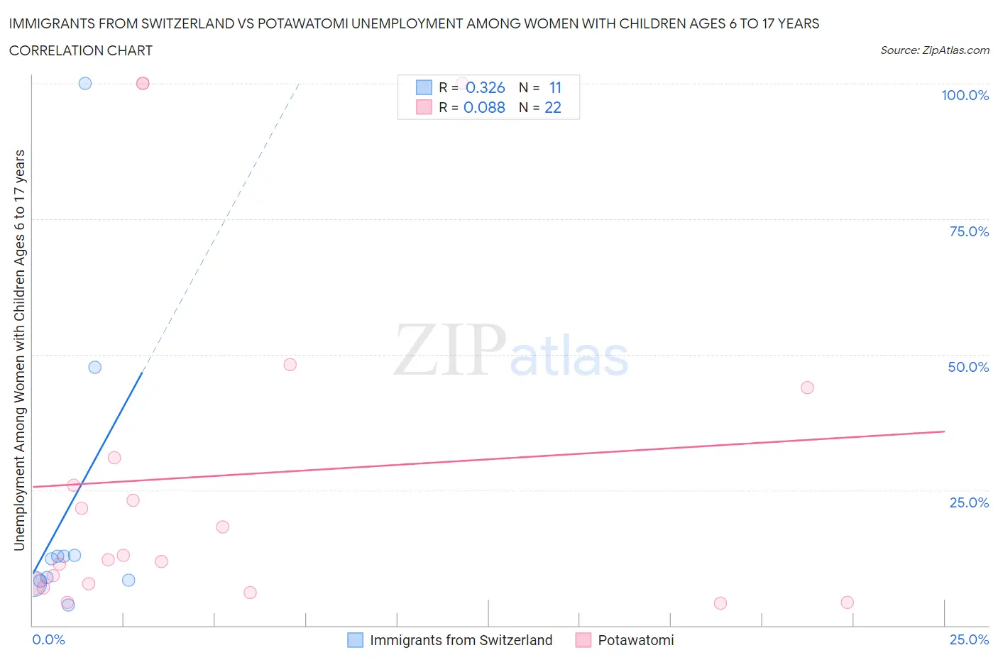 Immigrants from Switzerland vs Potawatomi Unemployment Among Women with Children Ages 6 to 17 years