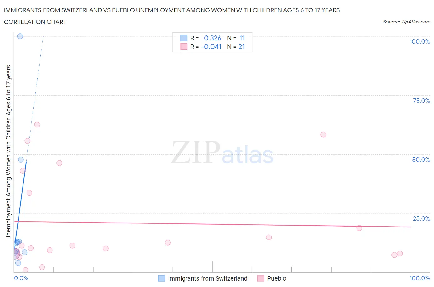 Immigrants from Switzerland vs Pueblo Unemployment Among Women with Children Ages 6 to 17 years