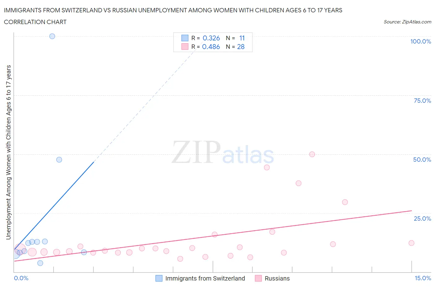 Immigrants from Switzerland vs Russian Unemployment Among Women with Children Ages 6 to 17 years