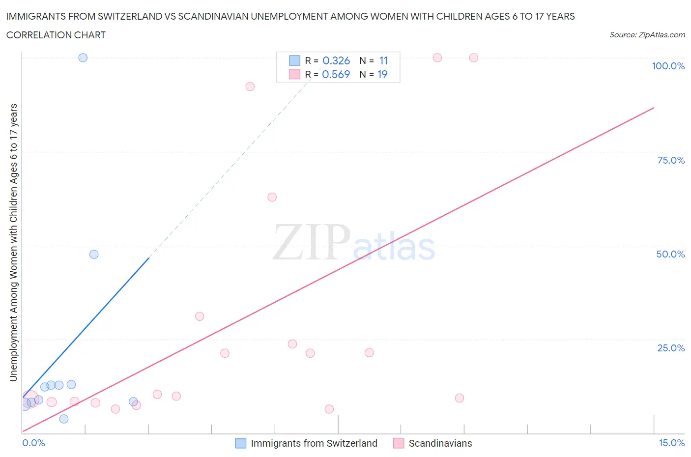 Immigrants from Switzerland vs Scandinavian Unemployment Among Women with Children Ages 6 to 17 years