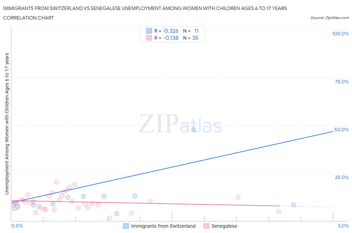 Immigrants from Switzerland vs Senegalese Unemployment Among Women with Children Ages 6 to 17 years