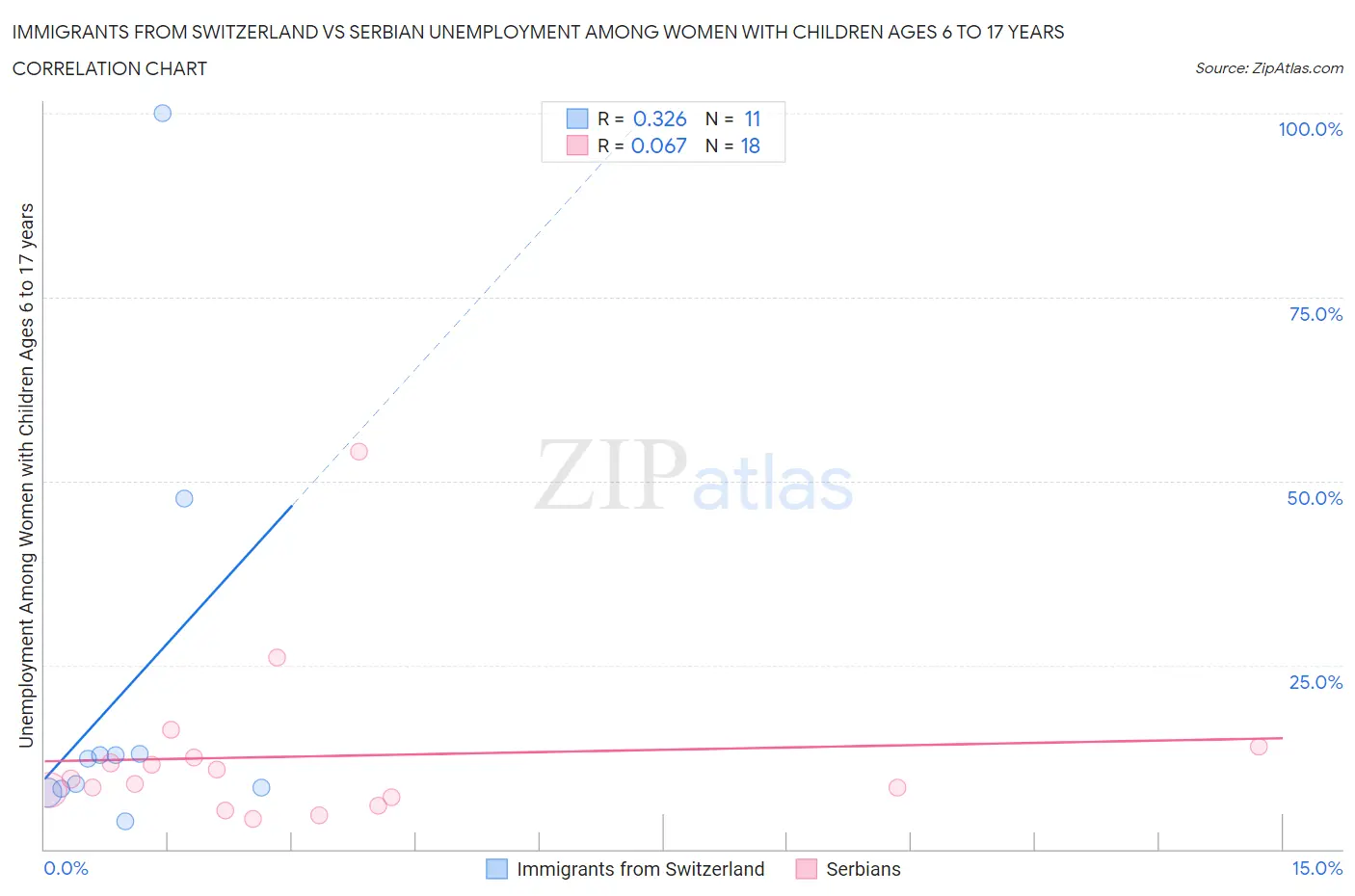 Immigrants from Switzerland vs Serbian Unemployment Among Women with Children Ages 6 to 17 years