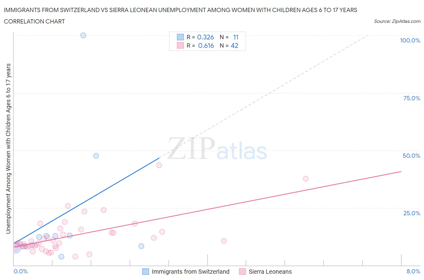 Immigrants from Switzerland vs Sierra Leonean Unemployment Among Women with Children Ages 6 to 17 years