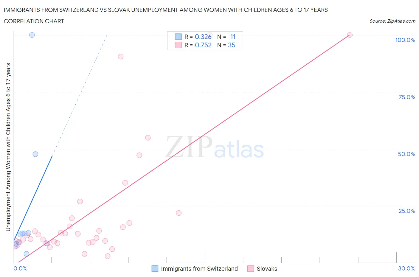 Immigrants from Switzerland vs Slovak Unemployment Among Women with Children Ages 6 to 17 years