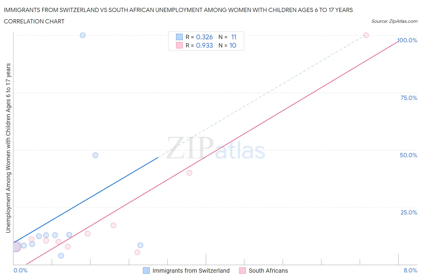 Immigrants from Switzerland vs South African Unemployment Among Women with Children Ages 6 to 17 years