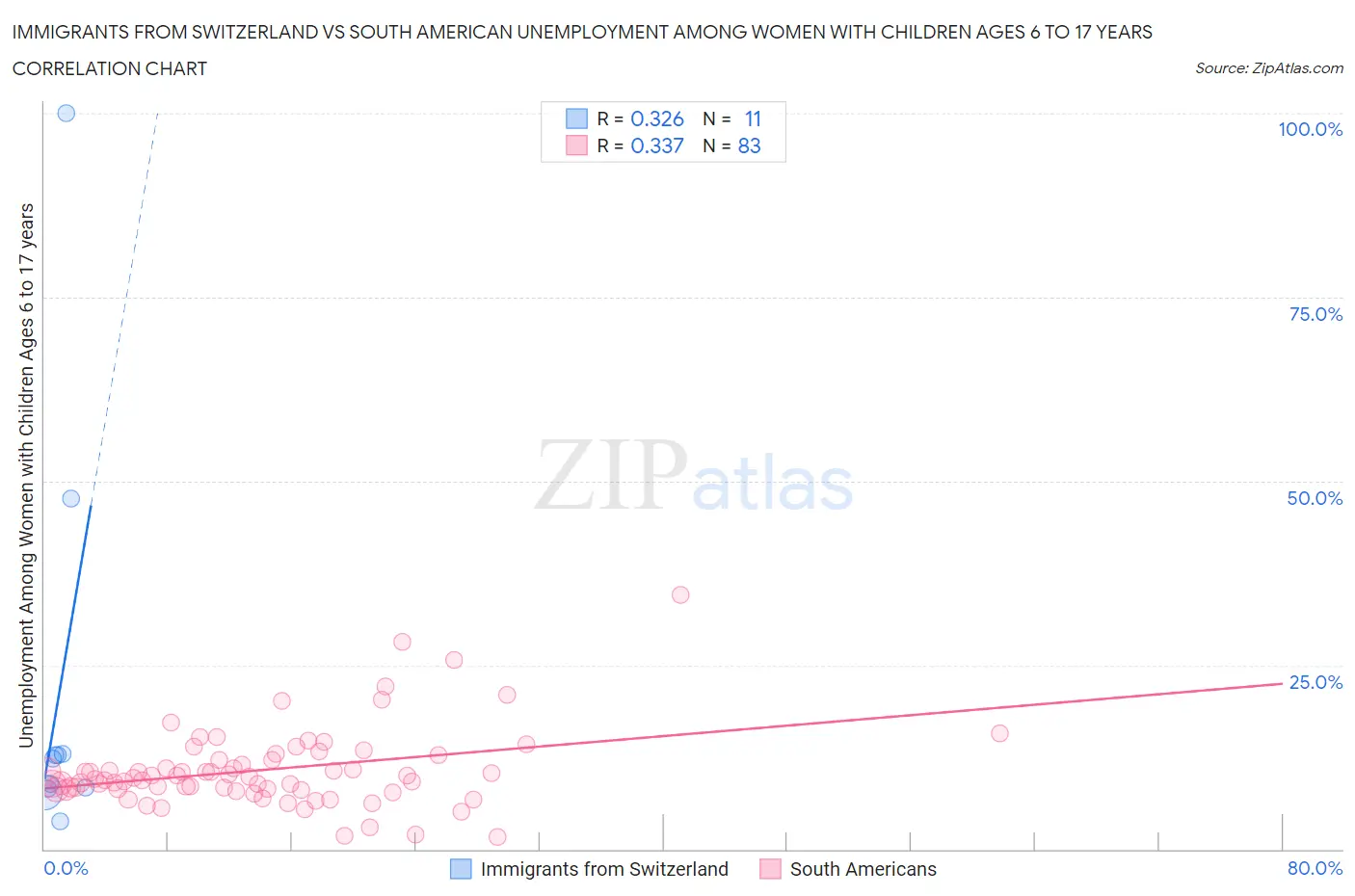 Immigrants from Switzerland vs South American Unemployment Among Women with Children Ages 6 to 17 years