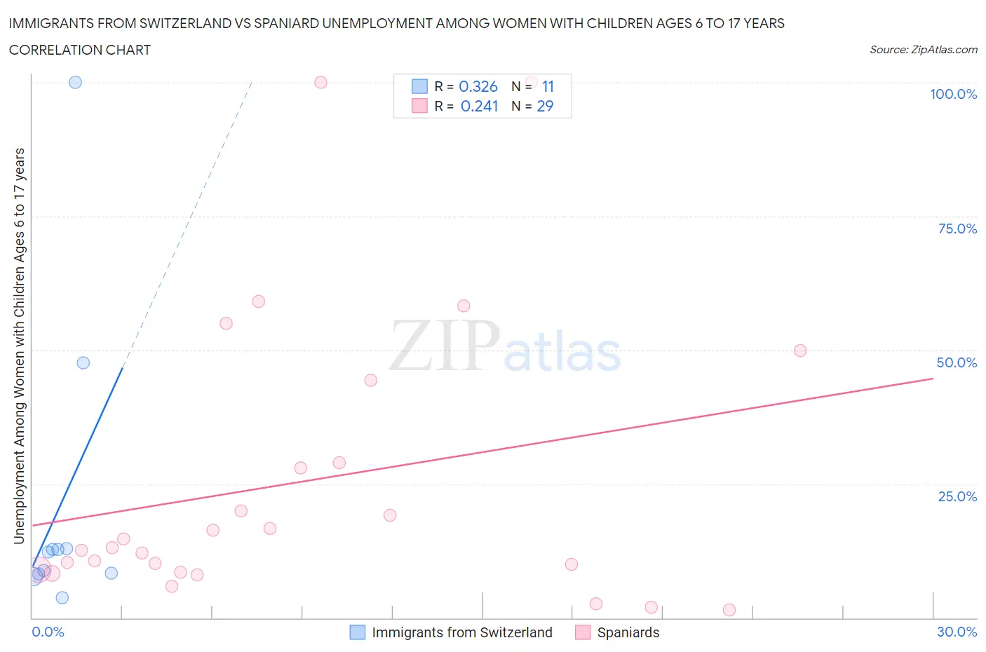 Immigrants from Switzerland vs Spaniard Unemployment Among Women with Children Ages 6 to 17 years