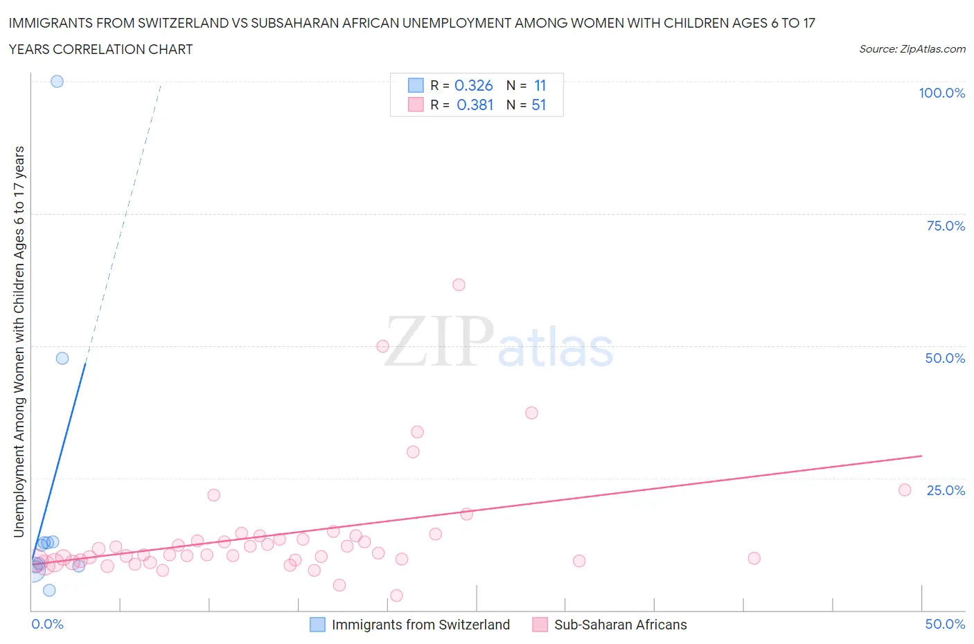 Immigrants from Switzerland vs Subsaharan African Unemployment Among Women with Children Ages 6 to 17 years