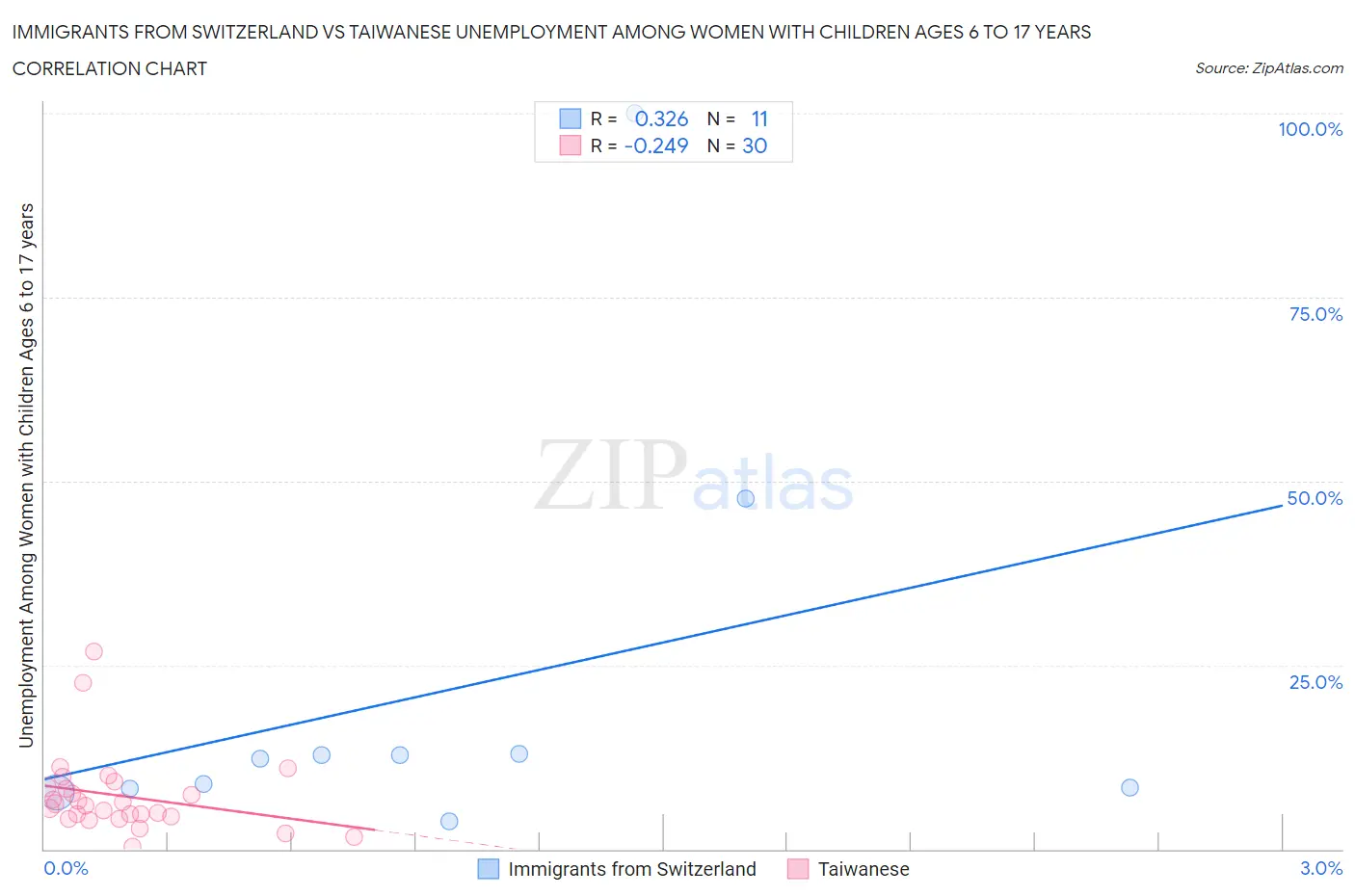 Immigrants from Switzerland vs Taiwanese Unemployment Among Women with Children Ages 6 to 17 years