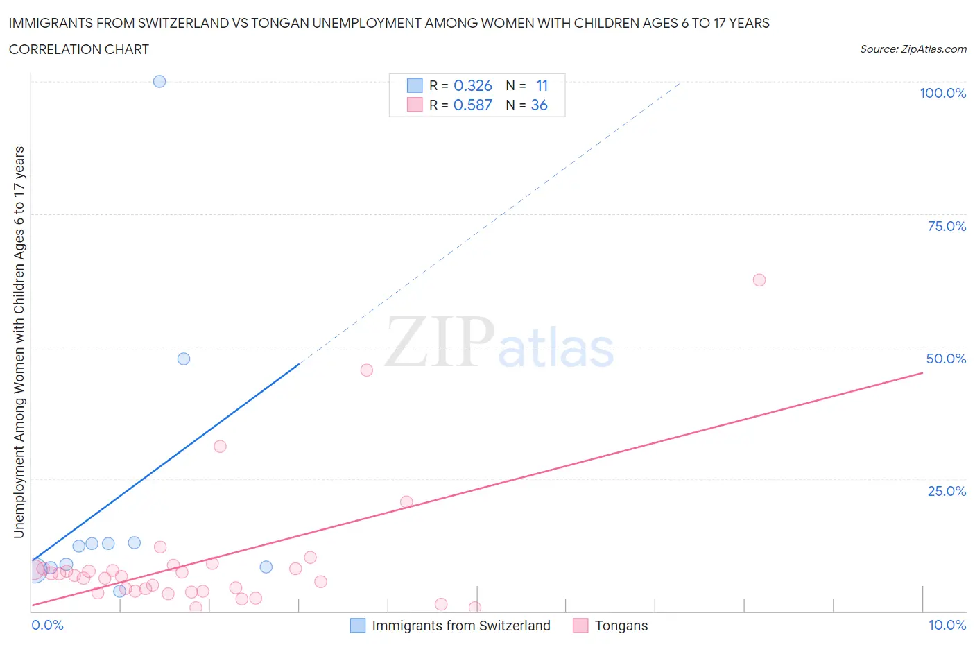 Immigrants from Switzerland vs Tongan Unemployment Among Women with Children Ages 6 to 17 years