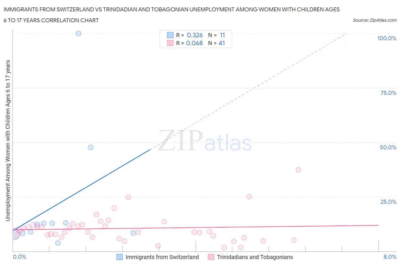 Immigrants from Switzerland vs Trinidadian and Tobagonian Unemployment Among Women with Children Ages 6 to 17 years