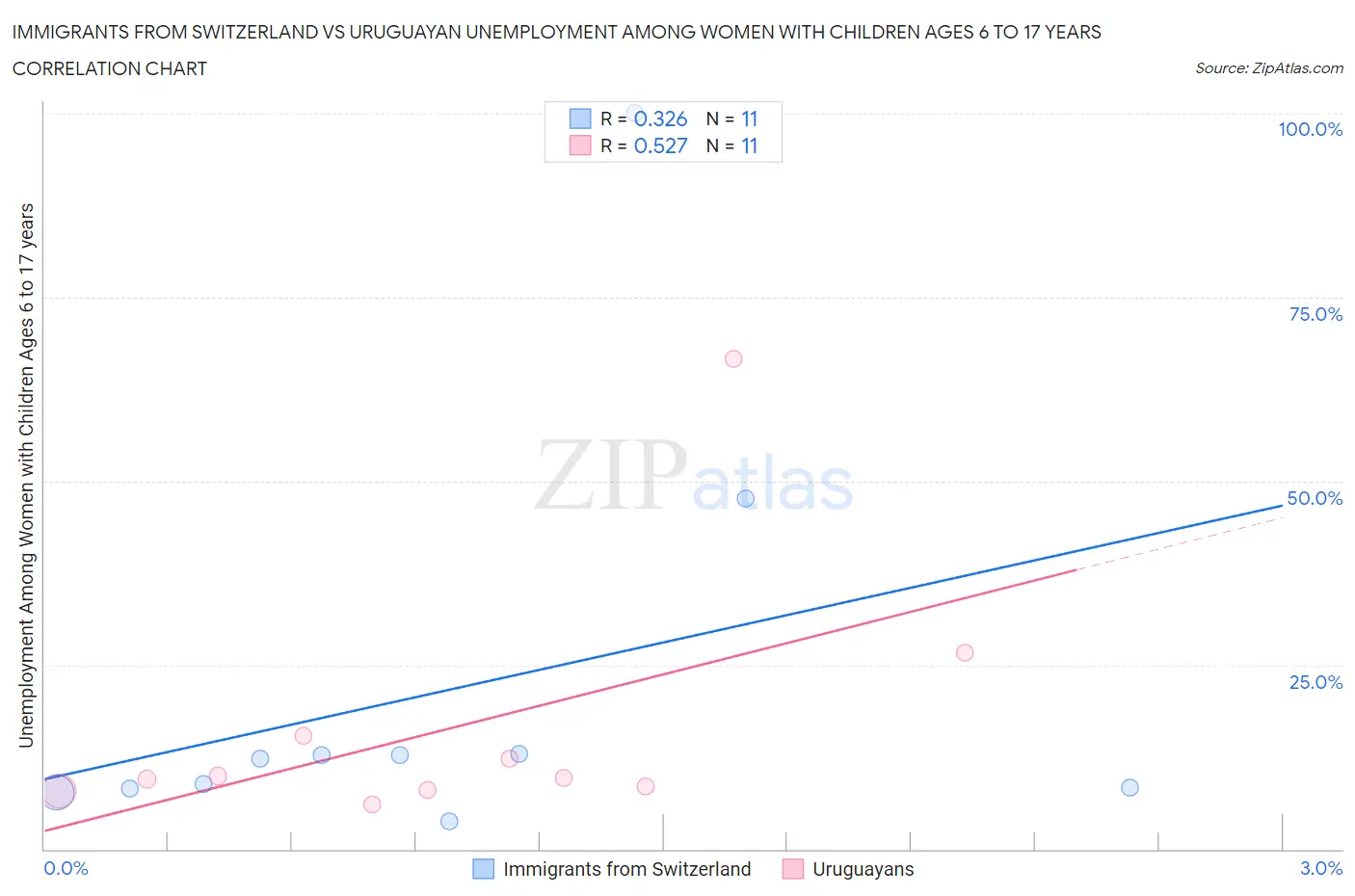 Immigrants from Switzerland vs Uruguayan Unemployment Among Women with Children Ages 6 to 17 years