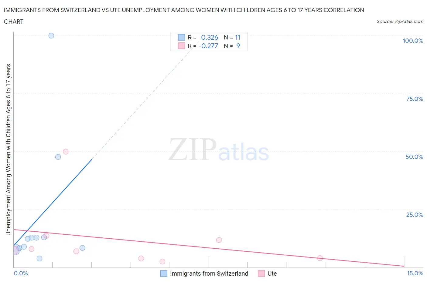 Immigrants from Switzerland vs Ute Unemployment Among Women with Children Ages 6 to 17 years