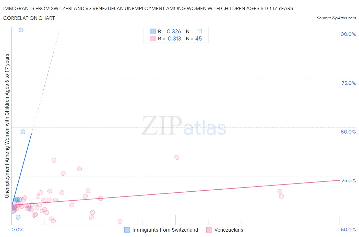 Immigrants from Switzerland vs Venezuelan Unemployment Among Women with Children Ages 6 to 17 years