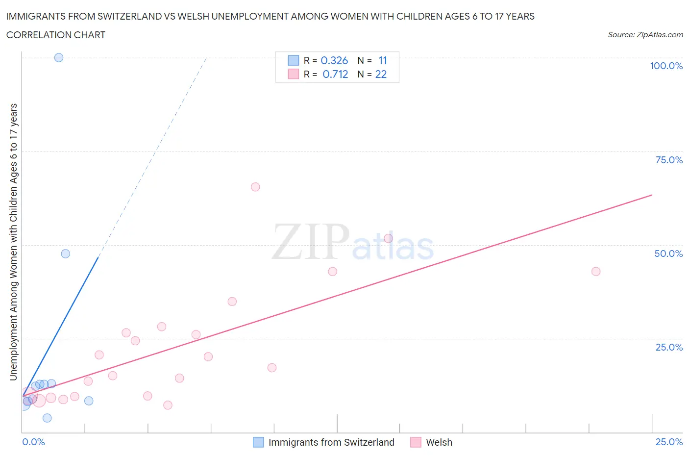 Immigrants from Switzerland vs Welsh Unemployment Among Women with Children Ages 6 to 17 years