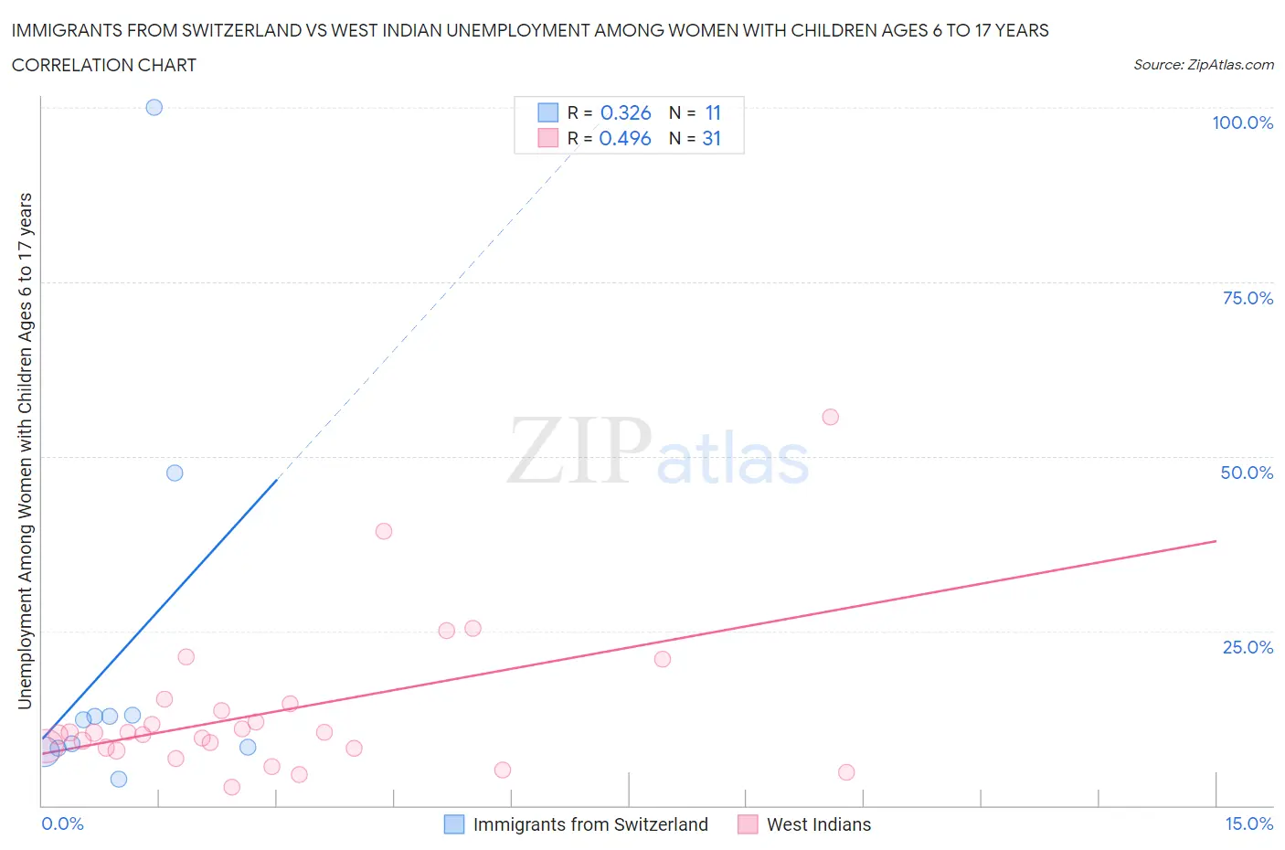 Immigrants from Switzerland vs West Indian Unemployment Among Women with Children Ages 6 to 17 years